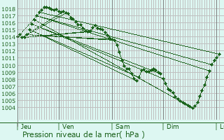 Graphe de la pression atmosphrique prvue pour Saint-Poncy