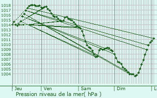 Graphe de la pression atmosphrique prvue pour Langeac