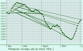 Graphe de la pression atmosphrique prvue pour Joursac