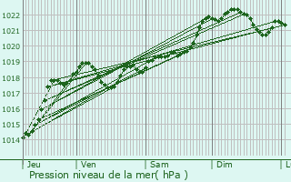 Graphe de la pression atmosphrique prvue pour Saint-tienne-de-Fougres