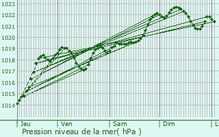 Graphe de la pression atmosphrique prvue pour Fourcs