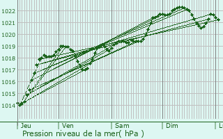 Graphe de la pression atmosphrique prvue pour Aubiet