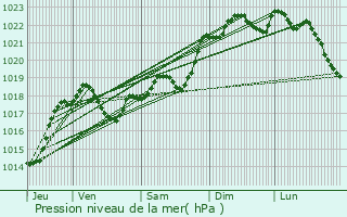 Graphe de la pression atmosphrique prvue pour Manaurie