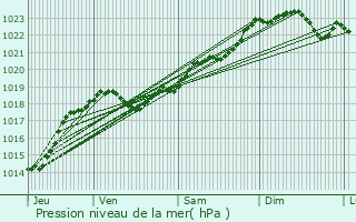 Graphe de la pression atmosphrique prvue pour Saint-Michel