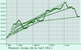 Graphe de la pression atmosphrique prvue pour Aunat