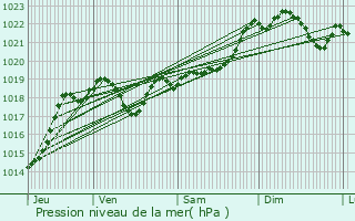 Graphe de la pression atmosphrique prvue pour Durance