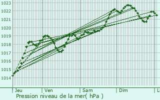 Graphe de la pression atmosphrique prvue pour Bousss