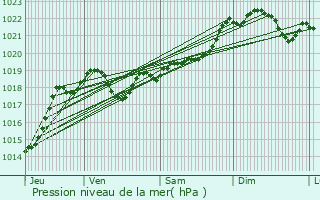 Graphe de la pression atmosphrique prvue pour Bazens