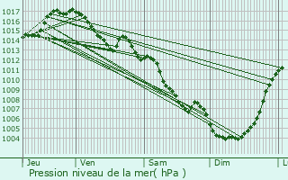 Graphe de la pression atmosphrique prvue pour Bouleternre