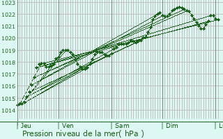 Graphe de la pression atmosphrique prvue pour Puymiclan