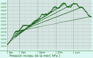 Graphe de la pression atmosphrique prvue pour Bruz