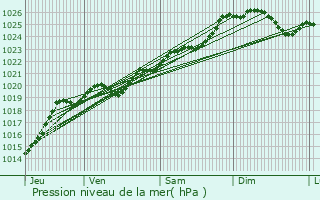 Graphe de la pression atmosphrique prvue pour Saint-Brvin-les-Pins