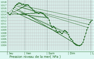 Graphe de la pression atmosphrique prvue pour Le Vaulmier