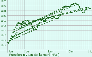 Graphe de la pression atmosphrique prvue pour Saint-Jean-le-Comtal