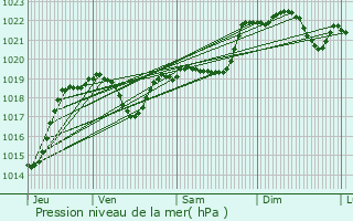 Graphe de la pression atmosphrique prvue pour Sre