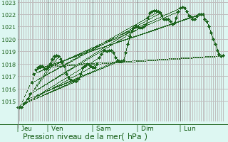 Graphe de la pression atmosphrique prvue pour Fumel