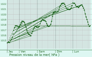 Graphe de la pression atmosphrique prvue pour La Ville-Dieu-du-Temple