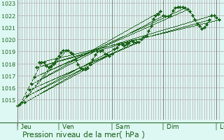 Graphe de la pression atmosphrique prvue pour Grzet-Cavagnan