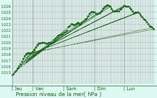 Graphe de la pression atmosphrique prvue pour Le Rheu