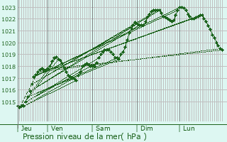 Graphe de la pression atmosphrique prvue pour Fouleix