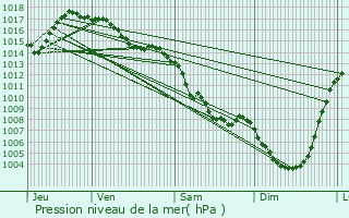 Graphe de la pression atmosphrique prvue pour Fontanges