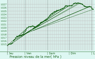 Graphe de la pression atmosphrique prvue pour Cancale