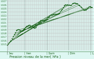 Graphe de la pression atmosphrique prvue pour Gurande