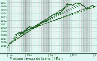 Graphe de la pression atmosphrique prvue pour Plormel