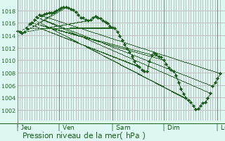 Graphe de la pression atmosphrique prvue pour Fessevillers