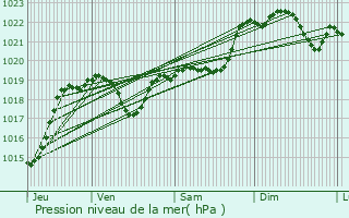 Graphe de la pression atmosphrique prvue pour Saint-Mdard