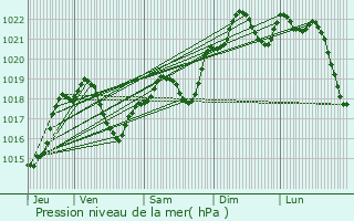 Graphe de la pression atmosphrique prvue pour Pibrac