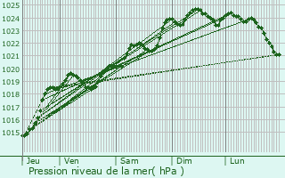 Graphe de la pression atmosphrique prvue pour Mouilleron-le-Captif