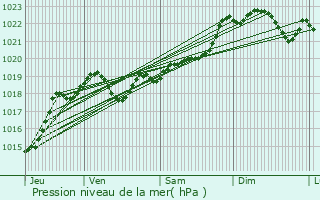 Graphe de la pression atmosphrique prvue pour La Role