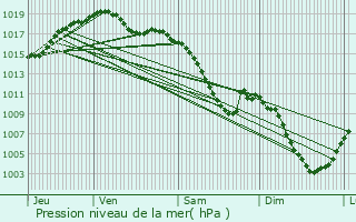 Graphe de la pression atmosphrique prvue pour Schoenau