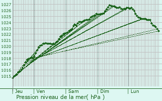 Graphe de la pression atmosphrique prvue pour Cancale