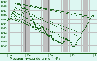 Graphe de la pression atmosphrique prvue pour Urepel
