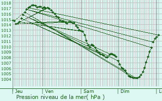 Graphe de la pression atmosphrique prvue pour Vebret