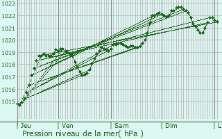 Graphe de la pression atmosphrique prvue pour Barcugnan