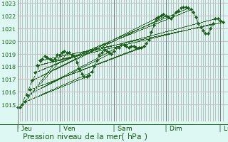 Graphe de la pression atmosphrique prvue pour Bassoues