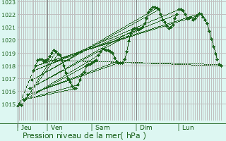 Graphe de la pression atmosphrique prvue pour Razengues