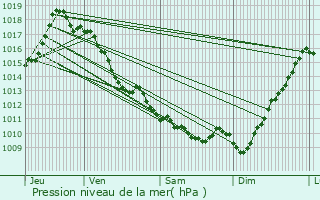 Graphe de la pression atmosphrique prvue pour Arnguy