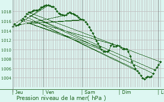 Graphe de la pression atmosphrique prvue pour Griesheim-prs-Molsheim