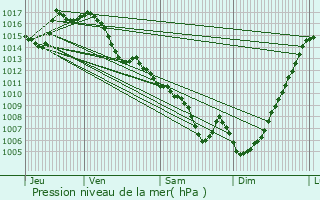 Graphe de la pression atmosphrique prvue pour Cazres