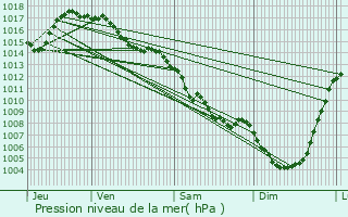 Graphe de la pression atmosphrique prvue pour Sourniac