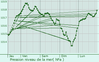 Graphe de la pression atmosphrique prvue pour De Pinte