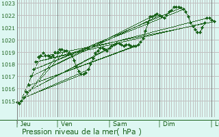 Graphe de la pression atmosphrique prvue pour Pallanne