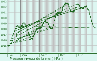 Graphe de la pression atmosphrique prvue pour Sainte-Gemme