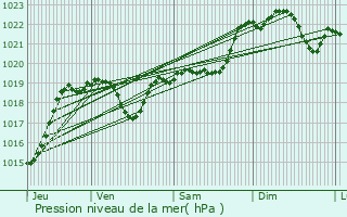 Graphe de la pression atmosphrique prvue pour Armous-et-Cau