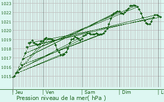 Graphe de la pression atmosphrique prvue pour Sabazan