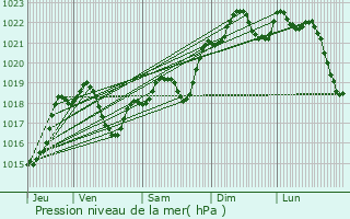 Graphe de la pression atmosphrique prvue pour Bo